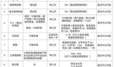 房产过户费是怎么收费(房产过户费是怎么收费的呢)