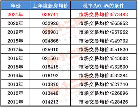房产税契税怎么收费标准(房产契税税率是多少?