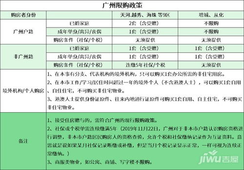 广州不限户籍房产怎么办(广州不限购区域买房要求)